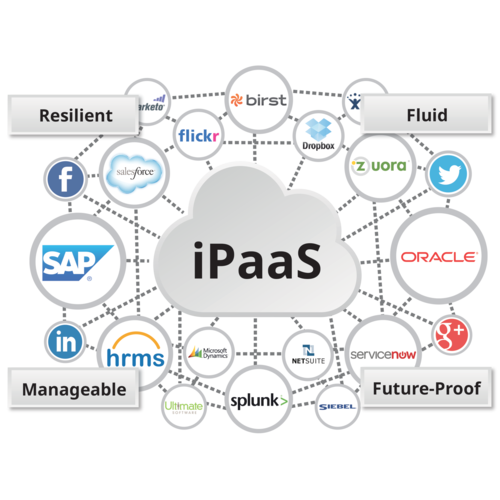 Platform as a service thesis