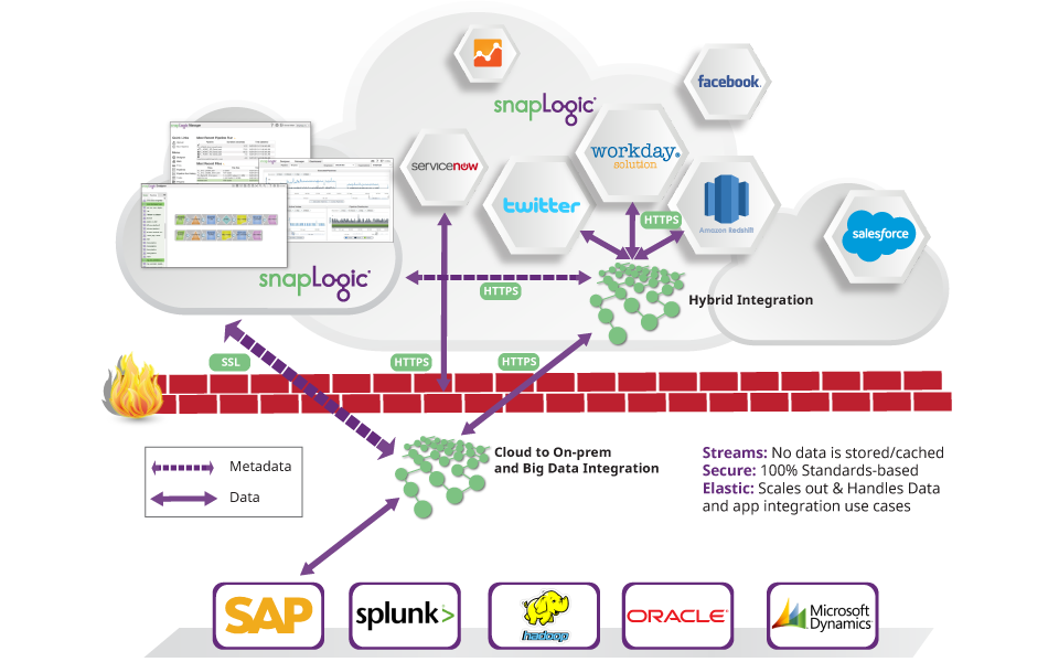 Snaplogic integration cloud security snaplogic