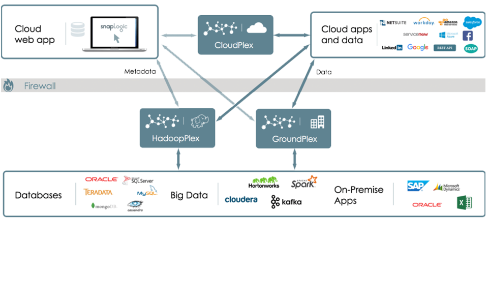 Hub and Spoke Integration Architecture | SnapLogic
