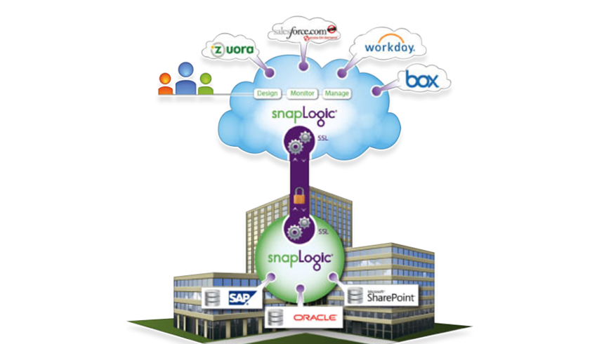 Elastic Integration