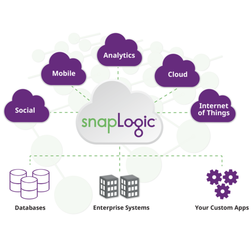 The SnapLogic Integration Cloud